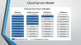 Cloud Service Model
4
 