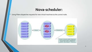 Nova-scheduler:
• Using Filters dispatches requests for new virtual machines to the correct node.
44
 