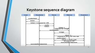 Keystone sequence diagram
47
 