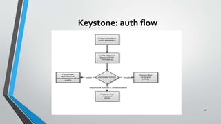 Keystone: auth flow
48
 