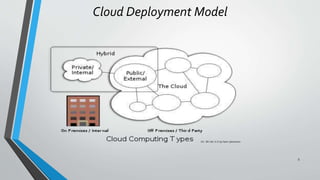 Cloud Deployment Model
5
 