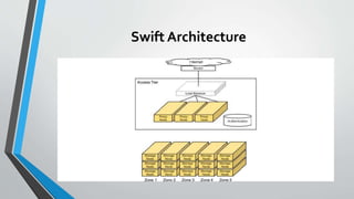 Swift Architecture
53
 