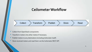Ceilometer Workflow
• Collect from OpenStack components
• Transform meters into other meters if necessary
• Publish meters to any destination (includingCeilometer itself)
• Store received meters and read them via the Ceilometer RESTAPI
55
 