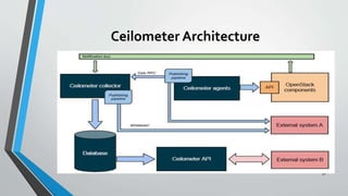 Ceilometer Architecture
56
 