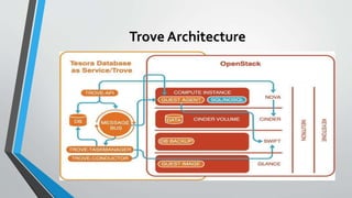 Trove Architecture
58
 