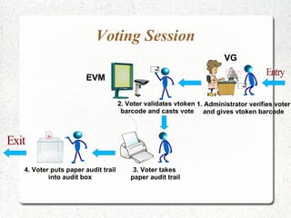 Voters cast vote using EVM. Voting closing Administrator closes voting process. 