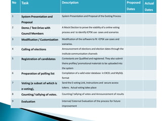 No Task Description Proposed
Dates
Actual
Dates
1 System Presentation and
Proposal
System Presentation and Proposal of the Evoting Process
2 Demo / Test Drive with
Council Members
A Mock Election to prove the viabilityof a online voting
process and to identify ICPSK use cases and scenarios
3 Modification / Customization Modification of the software to fit ICPSK use cases and
scenarios.
4 Calling of elections Announcement of elections and election dates through the
institute communication channels
5 Registration of candidates Contestants are Qualified and registered. They also submit
theire profiles/ promotionalmaterials to be uploaded into
the system
6 Preparation of polling list Compilation of a valid voter database in EXCEL and MySQL
format
7 Voting (a subset of which is
e-voting),
Send the E-voting Link, Instructions and secure access
tokens. Actual voting takes place
8 Counting/ tallying of votes. Counting/ tallying of votes and Announcement of results
9 Evaluation Internal/ External Evaluation of the process for future
improvement
 