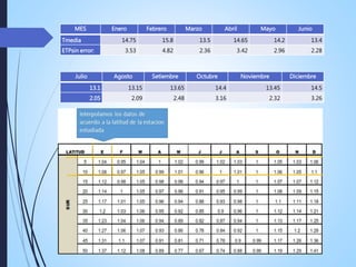 MES Enero Febrero Marzo Abril Mayo Junio
Tmedia 14.75 15.8 13.5 14.65 14.2 13.4
ETPsin error: 3.53 4.82 2.36 3.42 2.96 2.28
Julio Agosto Setiembre Octubre Noviembre Diciembre
13.1 13.15 13.65 14.4 13.45 14.5
2.05 2.09 2.48 3.16 2.32 3.26
 
