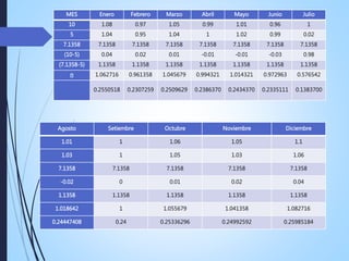 MES Enero Febrero Marzo Abril Mayo Junio Julio
10 1.08 0.97 1.05 0.99 1.01 0.96 1
5 1.04 0.95 1.04 1 1.02 0.99 0.02
7.1358 7.1358 7.1358 7.1358 7.1358 7.1358 7.1358 7.1358
(10-5) 0.04 0.02 0.01 -0.01 -0.01 -0.03 0.98
(7.1358-5) 1.1358 1.1358 1.1358 1.1358 1.1358 1.1358 1.1358
n 1.062716 0.961358 1.045679 0.994321 1.014321 0.972963 0.576542
0.2550518 0.2307259 0.2509629 0.2386370 0.2434370 0.2335111 0.1383700
Agosto Setiembre Octubre Noviembre Diciembre
1.01 1 1.06 1.05 1.1
1.03 1 1.05 1.03 1.06
7.1358 7.1358 7.1358 7.1358 7.1358
-0.02 0 0.01 0.02 0.04
1.1358 1.1358 1.1358 1.1358 1.1358
1.018642 1 1.055679 1.041358 1.082716
0.24447408 0.24 0.25336296 0.24992592 0.25985184
 