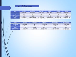  𝑬𝑻𝑷 =
𝑵
𝟏𝟐
∗
𝒅
𝟑𝟎
∗ 𝑬𝑻𝑷 𝒔𝒊𝒏 𝒄𝒐𝒓𝒓𝒆
MES Enero Febrero Marzo Abril Mayo Junio
n 1.062716 0.961358 1.045679 0.994321 1.014321 0.972963
d 31 28 31 30 31 30
ETP error 3.53 4.82 2.36 3.42 2.96 2.28
ETP 3.22600064 3.60538994 2.12072099 2.83189601 2.58973275 1.84601131
Julio Agosto Setiembre Octubre Noviembre Diciembre
0.576542 1.018642 1 1.055679 1.041358 1.082716
31 31 30 31 30 31
2.05 2.09 2.48 3.16 2.32 3.26
1.01958096 1.83293786 2.0639621 2.87261053 2.009579059 3.04052324
 