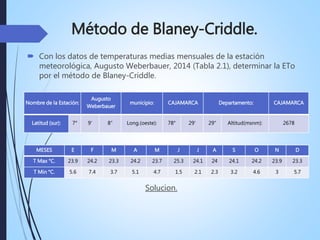 Método de Blaney-Criddle.
 Con los datos de temperaturas medias mensuales de la estación
meteorológica, Augusto Weberbauer, 2014 (Tabla 2.1), determinar la ETo
por el método de Blaney-Criddle.
Solucion.
Nombre de la Estación:
Augusto
Weberbauer
municipio: CAJAMARCA Departamento: CAJAMARCA
Latitud (sur): 7° 9' 8" Long.(oeste): 78° 29' 29" Altitud(msnm): 2678
MESES E F M A M J J A S O N D
T Max °C. 23.9 24.2 23.3 24.2 23.7 25.3 24.1 24 24.1 24.2 23.9 23.3
T Min °C. 5.6 7.4 3.7 5.1 4.7 1.5 2.1 2.3 3.2 4.6 3 5.7
 