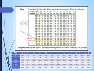 MES E F M A M J J A S O N D
10 0.26 0.27 0.27 0.28 0.28 0.29 0.29 0.28 0.28 0.27 0.26 0.26
5 0.27 0.27 0.27 0.28 0.28 0.28 0.28 0.28 0.28 0.27 0.27 0.27
7.1358 7.1358 7.1358 7.1358 7.1358 7.1358 7.1358 7.1358 7.1358 7.1358 7.1358 7.1358 7.1358
(10-5) -0.01 0 0 0 0 0.01 0.01 0 0 0 -0.01 -0.01
(7.1358-5) 1.1358 1.1358 1.1358 1.1358 1.1358 1.1358 1.1358 1.1358 1.1358 1.1358 1.1358 1.1358
P 0.264 0.270 0.270 0.280 0.280 0.286 0.286 0.280 0.280 0.270 0.264 0.264
 