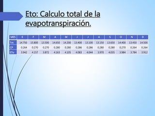 Eto: Calculo total de la
evapotranspiración.
MES E F M A M J J A S O N D
Tm 14.750 15.800 13.500 14.650 14.200 13.400 13.100 13.150 13.650 14.400 13.450 14.500
CP 0.264 0.270 0.270 0.280 0.280 0.286 0.286 0.280 0.280 0.270 0.264 0.264
ETo 3.942 4.157 3.872 4.163 4.105 4.083 4.044 3.970 4.035 3.984 3.784 3.912
 