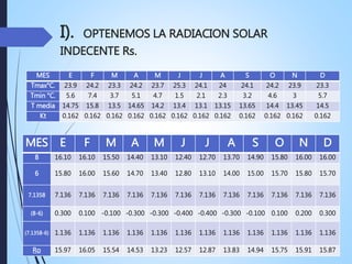 I). OPTENEMOS LA RADIACION SOLAR
INDECENTE Rs.
MES E F M A M J J A S O N D
Tmax°C. 23.9 24.2 23.3 24.2 23.7 25.3 24.1 24 24.1 24.2 23.9 23.3
Tmin °C. 5.6 7.4 3.7 5.1 4.7 1.5 2.1 2.3 3.2 4.6 3 5.7
T media 14.75 15.8 13.5 14.65 14.2 13.4 13.1 13.15 13.65 14.4 13.45 14.5
Kt 0.162 0.162 0.162 0.162 0.162 0.162 0.162 0.162 0.162 0.162 0.162 0.162
MES E F M A M J J A S O N D
8 16.10 16.10 15.50 14.40 13.10 12.40 12.70 13.70 14.90 15.80 16.00 16.00
6 15.80 16.00 15.60 14.70 13.40 12.80 13.10 14.00 15.00 15.70 15.80 15.70
7.1358 7.136 7.136 7.136 7.136 7.136 7.136 7.136 7.136 7.136 7.136 7.136 7.136
(8-6) 0.300 0.100 -0.100 -0.300 -0.300 -0.400 -0.400 -0.300 -0.100 0.100 0.200 0.300
(7.1358-6) 1.136 1.136 1.136 1.136 1.136 1.136 1.136 1.136 1.136 1.136 1.136 1.136
Ro 15.97 16.05 15.54 14.53 13.23 12.57 12.87 13.83 14.94 15.75 15.91 15.87
 