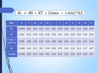 𝑅𝑠 = 𝑅0 ∗ 𝐾𝑇 ∗ 𝑡𝑚𝑎𝑥 − 𝑡 𝑚𝑖𝑛 ^0,5
MES E F M A M J J A S O N D
Ro 15.970 16.0 15.5 14.5 13.2 12.5 12.8 13.8 14.9 15.7 15.9 15.8
Kt 0.162 0.16 0.16 0.16 0.16 0.16 0.16 0.16 0.16 0.16 0.16 0.16
(T max - T
min)^0.5
4.278 4.09 4.42 4.37 4.35 4.87 4.69 4.65 4.57 4.42 4.57 4.19
Rs 11.068 10.6 11.1 10.2 9.34 9.93 9.78 10.4 11.0 11.3 11.7 10.7
T media 14.750 15.8 13.5 14.6 14.2 13.4 13.1 13.1 13.6 14.4 13.4 14.5
 