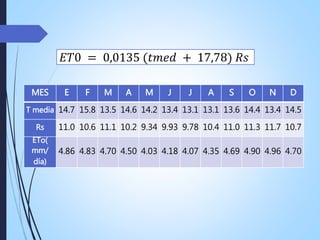 𝐸𝑇0 = 0,0135 (𝑡𝑚𝑒𝑑 + 17,78) 𝑅𝑠
MES E F M A M J J A S O N D
T media 14.7 15.8 13.5 14.6 14.2 13.4 13.1 13.1 13.6 14.4 13.4 14.5
Rs 11.0 10.6 11.1 10.2 9.34 9.93 9.78 10.4 11.0 11.3 11.7 10.7
ETo(
mm/
día)
4.86 4.83 4.70 4.50 4.03 4.18 4.07 4.35 4.69 4.90 4.96 4.70
 