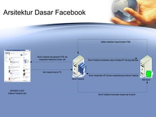 Arsitektur Dasar Facebook 
