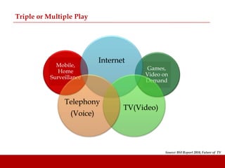 Triple or Multiple Play




                            Internet
             Mobile,
                                        Games,
              Home
                                        Video on
           Surveillance
                                        Demand


                Telephony
                                   TV(Video)
                  (Voice)




                                               Source: BSI Report 2010, Future of TV
 