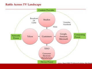 Battle Across TV Landscape
                              Content Provider



                  Broadcast
                     Or            Studios
                    Cable                                      Youtube,
                                                               Facebook
                                               Hulu



                                                        Google,                 Computing
    Network    Telcos            Customers              Amazon,
     Power                                                                      Power
                                                        Microsoft



                                   TIVO

                                 Consumer
                                 Electronic
                                Manufacturer

                                Device Power          Source: Report 2010, TV Delivery Evolution, Alan Quayle
 