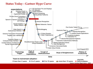 Status Today - Gartner Hype Curve




                                    Source: Gartner Hype Curve - 2010
 