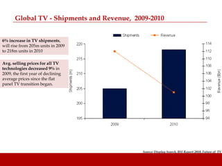 Global TV - Shipments and Revenue, 2009-2010


6% increase in TV shipments,
will rise from 205m units in 2009
to 218m units in 2010

Avg. selling prices for all TV
technologies decreased 9% in
2009, the first year of declining
average prices since the flat
panel TV transition began.




                                            Source: Display Search, BSI Report 2010, Future of TV
 