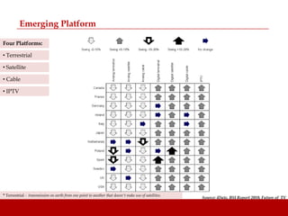Emerging Platform

Four Platforms:

• Terrestrial

• Satellite

• Cable

• IPTV




* Terrestrial - transmission on earth from one point to another that doesn't make use of satellites.
                                                                                                       Source: iDate, BSI Report 2010, Future of TV
 