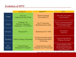 Evolution of IPTV

                  Analog TV                     Digital TV                                 IPTV

                    ALL Live                 Themed channels,                     Any Time, Any where
Usage       Collective On The TV Set          Time shifted TV                        Any Terminal


                 Terminal - TV                                                 Pay TV network bypassed,
                                            Pay TV Networks,
Access        Network - Broadcast
                                           Multichannel providers
                                                                                direct channel/content
            Gatekeeper - TV Channel                                               owner relationship


                                                                                        Personal TV
Services          Broadcast TV             Multichannel TV, VOD
                                                                                         Social TV


                                         TV Channels Subscription
                                                                                  Program Advertising
Funding    Public Funding, Advertising   TV Package Subscription
                                                                                   Program Purchase
                                               Advertising

                                                                                  Content Right holders
 Key            Content Owners             Content Owners, Cable                 Device Manufacturers
Players      Broadcast TV Channels       Channels, Pay TV Networks               Search Engine (Google)
                                                                                    Social Networks
                                            Source: iDate Consulting & Research- Understanding The Digital World, 2009
 
