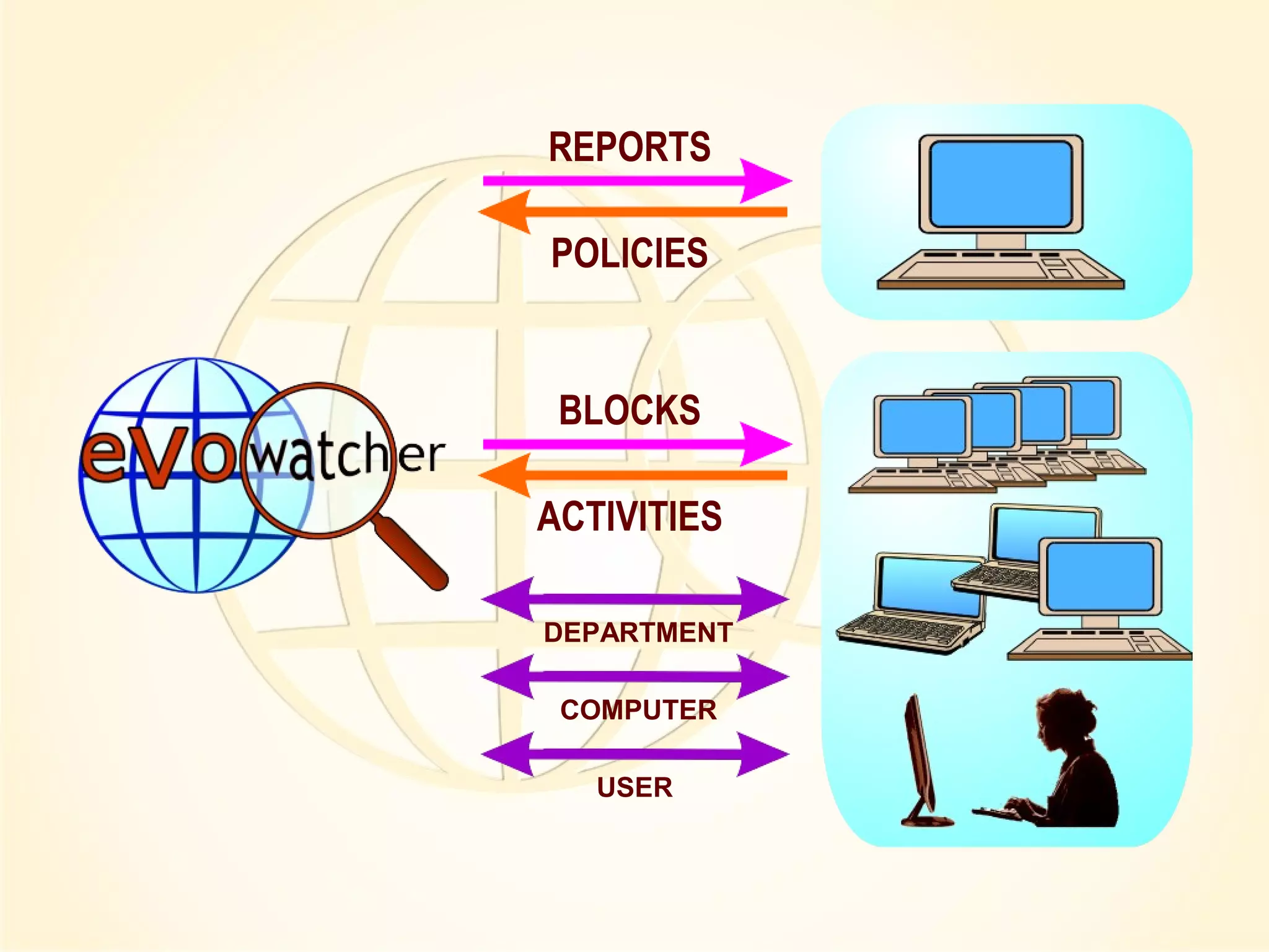 REPORTS
POLICIES
BLOCKS
ACTIVITIES
DEPARTMENT
COMPUTER
USER
 