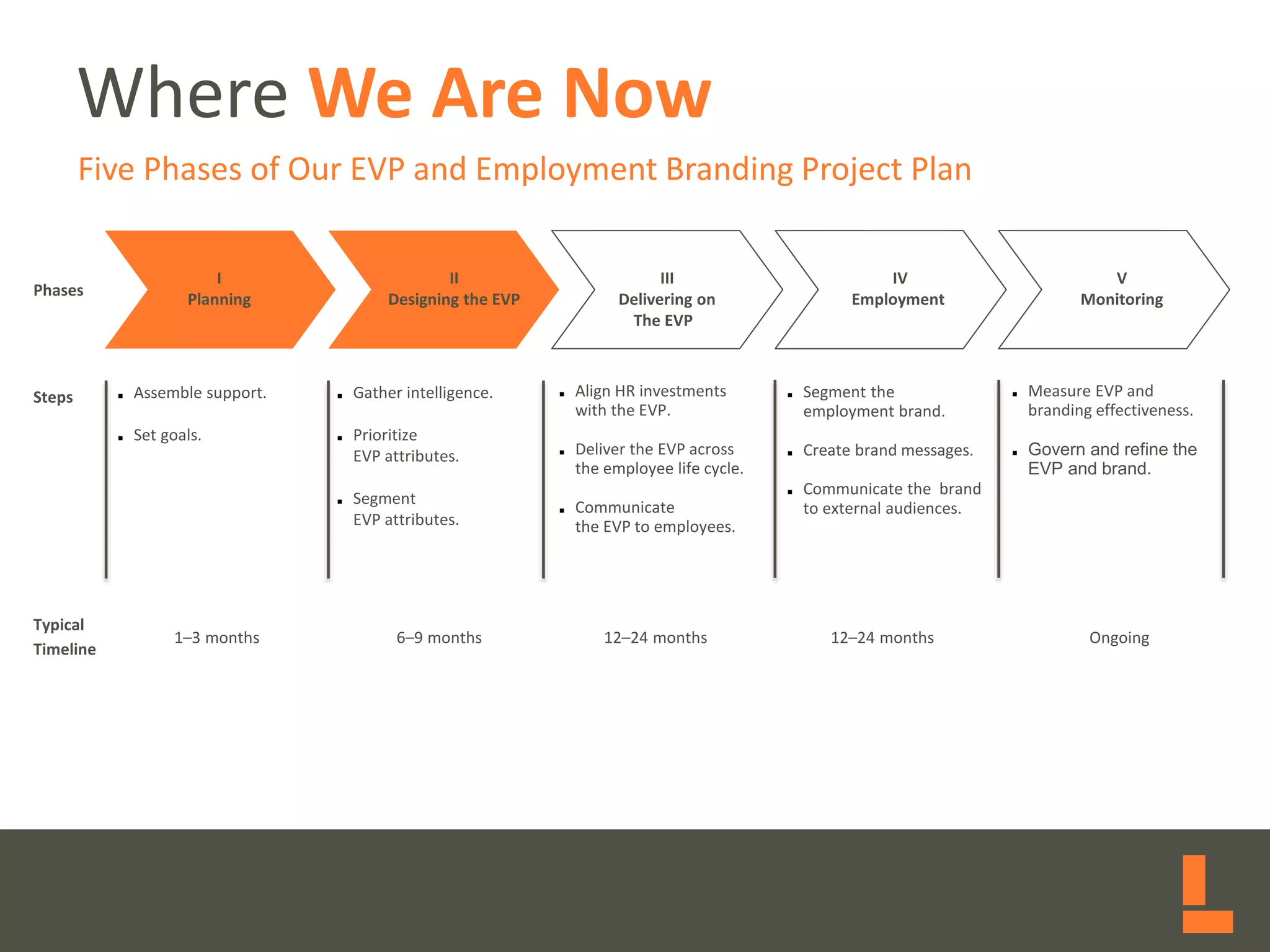 Five Phases of Our EVP and Employment Branding Project Plan
Phases
I
Planning
II
Designing the EVP
III
Delivering on
The EVP
IV
Employment
V
Monitoring
Steps ■ Assemble support.
■ Set goals.
■ Gather intelligence.
■ Prioritize
EVP attributes.
■ Segment
EVP attributes.
■ Align HR investments
with the EVP.
■ Deliver the EVP across
the employee life cycle.
■ Communicate
the EVP to employees.
■ Segment the
employment brand.
■ Create brand messages.
■ Communicate the brand
to external audiences.
■ Measure EVP and
branding effectiveness.
■ Govern and refine the
EVP and brand.
Typical
Timeline
1–3 months 6–9 months 12–24 months 12–24 months Ongoing
Where We Are Now
 