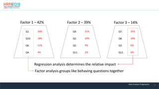 22
Q2.
Q9.
Q8.
Q1.
Q4.
Q7.
Q3.
Q6.
Q10.
Q12.
Q11.
Q5.
Factor 1 – 42% Factor 2 – 39% Factor 3 – 14%
20%
21%
18%
24%
4%
35%
6%
11%
18%
6%
2%
9%
Factor analysis groups like behaving questions together
Regression analysis determines the relative impact
Data Analysis Progression
 