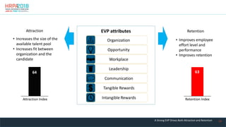 23
Organization
Opportunity
Workplace
Leadership
Communication
Tangible Rewards
Intangible Rewards
EVP attributes Retention
Attraction
• Increases the size of the
available talent pool
• Increases fit between
organization and the
candidate
• Improves employee
effort level and
performance
• Improves retention
Retention Index
Attraction Index
64 63
A Strong EVP Drives Both Attraction and Retention
 
