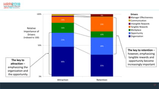 27
48%
35%
22%
28%
16%
10%
10%
23%
4%
0%
50%
100%
Attraction Retention
Relative
Importance of
Drivers
(Indexed to 100)
Drivers
Manager Effectiveness
Communication
Intangible Rewards
Tangible Rewards
Workplace
Opportunity
Organization
The key to
attraction –
emphasizing the
organization and
the opportunity
The key to retention –
however, emphasizing
tangible rewards and
opportunity become
increasingly important
 