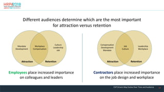 28
Mandate
Development
Workplace
Compensation
Culture
Leadership
Job
Attraction Retention
Employees place increased importance
on colleagues and leaders
Compensation
Development
Mandate
Job
Culture
Leadership
Workplace
Attraction Retention
Contractors place increased importance
on the job design and workplace
EVP Drivers May Evolve Over Time and Audience
Different audiences determine which are the most important
for attraction versus retention
 