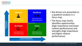 29
• Key drivers are presented as
a quadrant analysis in a
focus map.
• The focus map clearly
identifies opportunities
(high importance and lower
relative performance) and
strengths (high importance
and higher relative
performance)
Derived Importance
(Correlation to Overall Index Score)
Performance
(Average
Score)
Maintain
Low Importance
High Performance
Reinforce
High Importance
High Performance
Be Aware
Low Importance
Low Performance
Focus
High Importance
Low Performance
Mean
Importance
Mean Performance
The Focus Map – Drawing Attention to Items That Have the Most Influence
 