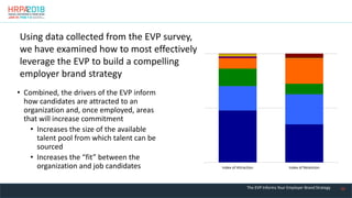 30
• Combined, the drivers of the EVP inform
how candidates are attracted to an
organization and, once employed, areas
that will increase commitment
• Increases the size of the available
talent pool from which talent can be
sourced
• Increases the “fit” between the
organization and job candidates Index of Attraction Index of Retention
The EVP Informs Your Employer Brand Strategy
Using data collected from the EVP survey,
we have examined how to most effectively
leverage the EVP to build a compelling
employer brand strategy
 