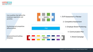 34
Sustained brand building
initiatives
Positioning and competitive
differentiation
Core qualities that define the
employee experience and
priorities
1. EVP Assessment or Review
2. Competitive Assessment
3. Employer Brand Positioning
4. Communication Plan
5. Brand Campaign
Identify
Align
Optimize
Establish and Promote an Evidence-Based Employer Brand
 
