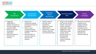 35
EVP
Assessment
Competitive
Assessment
Employer
Brand
Positioning
Communication
Plan
Brand
Campaign
• Engage key
stakeholders to
validate connection to
business strategies and
corporate values
• Review current data
and program
information
• Determine drivers of
attraction and
retention
• Research the
competitive employer
landscape and external
perceptions
• Assess current
corporate branding
strategy for alignment
with EVP
• Prioritize efforts to
maximize impact on
attraction and
retention
• Develop audience
personas, value
propositions,
objections, and key
differentiators.
• Identity true, credible,
relevant, distinctive
and aspirational brand
• Design a multi-pronged
plan that may include
website, multi-media
content, employee
ambassadors, partner
engagement, social
media activity, blog
content, events,
guerrilla tactics, etc.,
all aligned with
corporate and
customer branding
initiatives
• Activation of sustained
employer brand
building initiatives,
building internal
competencies and
tools, and aligning with
ongoing talent
attraction and
retention initiatives
Establish and Promote an Evidence-Based Employer Brand
 