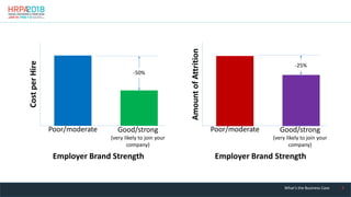 9
Cost
per
Hire
Poor/moderate Good/strong
(very likely to join your
company)
Employer Brand Strength
Amount
of
Attrition
Poor/moderate Good/strong
(very likely to join your
company)
Employer Brand Strength
-50%
-25%
What’s the Business Case
 