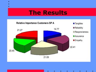 The Results
Relative Importance Customers SP A
14.77
22.41
21.09
20.45
21.27
Tangibles
Reliability
Responsiveness
Assuranc...