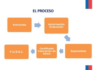 Entrevista Autorización
Evaluación
Especialista
Certificado
Valoración de
Salud
F.U.S.E.I.
EL PROCESO
 