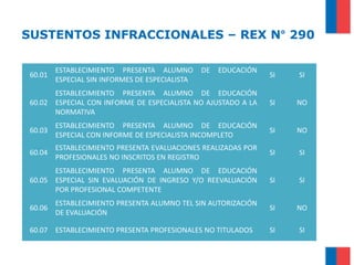 SUSTENTOS INFRACCIONALES – REX N° 290
60.01
ESTABLECIMIENTO PRESENTA ALUMNO DE EDUCACIÓN
ESPECIAL SIN INFORMES DE ESPECIALISTA
SI SI
60.02
ESTABLECIMIENTO PRESENTA ALUMNO DE EDUCACIÓN
ESPECIAL CON INFORME DE ESPECIALISTA NO AJUSTADO A LA
NORMATIVA
SI NO
60.03
ESTABLECIMIENTO PRESENTA ALUMNO DE EDUCACIÓN
ESPECIAL CON INFORME DE ESPECIALISTA INCOMPLETO
SI NO
60.04
ESTABLECIMIENTO PRESENTA EVALUACIONES REALIZADAS POR
PROFESIONALES NO INSCRITOS EN REGISTRO
SI SI
60.05
ESTABLECIMIENTO PRESENTA ALUMNO DE EDUCACIÓN
ESPECIAL SIN EVALUACIÓN DE INGRESO Y/O REEVALUACIÓN
POR PROFESIONAL COMPETENTE
SI SI
60.06
ESTABLECIMIENTO PRESENTA ALUMNO TEL SIN AUTORIZACIÓN
DE EVALUACIÓN
SI NO
60.07 ESTABLECIMIENTO PRESENTA PROFESIONALES NO TITULADOS SI SI
 