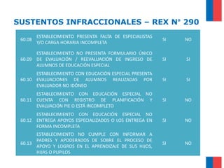 60.08
ESTABLECIMIENTO PRESENTA FALTA DE ESPECIALISTAS
Y/O CARGA HORARIA INCOMPLETA
SI NO
60.09
ESTABLECIMIENTO NO PRESENTA FORMULARIO ÚNICO
DE EVALUACIÓN / REEVALUACIÓN DE INGRESO DE
ALUMNOS DE EDUCACIÓN ESPECIAL
SI SI
60.10
ESTABLECIMIENTO CON EDUCACIÓN ESPECIAL PRESENTA
EVALUACIONES DE ALUMNOS REALIZADAS POR
EVALUADOR NO IDÓNEO
SI SI
60.11
ESTABLECIMIENTO CON EDUCACIÓN ESPECIAL NO
CUENTA CON REGISTRO DE PLANIFICACIÓN Y
EVALUACIÓN PIE O ESTÁ INCOMPLETO
SI NO
60.12
ESTABLECIMIENTO CON EDUCACIÓN ESPECIAL NO
ENTREGA APOYOS ESPECIALIZADOS O LOS ENTREGA EN
FORMA INCOMPLETA
SI NO
60.13
ESTABLECIMIENTO NO CUMPLE CON INFORMAR A
PADRES Y APODERADOS DE SOBRE EL PROCESO DE
APOYO Y LOGROS EN EL APRENDIZAJE DE SUS HIJOS,
HIJAS O PUPILOS
SI NO
SUSTENTOS INFRACCIONALES – REX N° 290
 