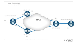 53 Copyright © 2009 Juniper Networks, Inc. www.juniper.net
172.19.5.27
172.19.5.26
172.19.5.30
ae0
ae0
ae0
ae0
ae2
ae2
aa:bb:cc:01:01:01
cc:cc:cc:01:01:01
Lab Topology
CE1
PE2
CE1
PE1
PE3
MPLS
 