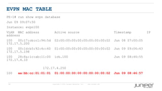 58 Copyright © 2009 Juniper Networks, Inc. www.juniper.net
EVPN MAC TABLE
PE-1# run show evpn database
Jun 09 09:07:50
Instance: evpn100
VLAN MAC address Active source Timestamp IP
address
100 00:17:cb:c1:94:5d 02:00:00:00:00:00:00:00:00:02 Jun 08 07:00:05
172.17.5.200
100 00:1d:b5:92:4c:60 01:00:00:00:00:00:00:00:00:02 Jun 09 09:06:43
172.17.5.198
100 28:8a:1c:ab:11:00 irb.100 Jun 09 08:46:55
172.17.4.10
172.17.4.250
100 aa:bb:cc:01:01:01 01:00:00:00:00:00:00:00:00:02 Jun 09 08:46:57
 