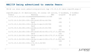 60 Copyright © 2009 Juniper Networks, Inc. www.juniper.net
MAC/IP being advertised to remote Peers:
PE-1# run show route advertising-protocol bgp 172.19.5.30 table evpn100.evpn.0
evpn100.evpn.0: 25 destinations, 25 routes (25 active, 0 holddown, 0 hidden)
Prefix Nexthop MED Lclpref AS path
1:172.19.5.26:100::01000000000000000002::0/304
* Self 100 I
2:172.19.5.26:100::100::00:1d:b5:92:4c:60/304
* Self 100 I
2:172.19.5.26:100::100::28:8a:1c:ab:11:00/304
* Self 100 I
2:172.19.5.26:100::100::aa:bb:cc:01:01:01/304
* Self 100 I
2:172.19.5.26:100::100::00:1d:b5:92:4c:60::172.17.5.198/304
* Self 100 I
2:172.19.5.26:100::100::28:8a:1c:ab:11:00::172.17.4.10/304
* Self 100 I
2:172.19.5.26:100::100::28:8a:1c:ab:11:00::172.17.4.250/304
* Self 100 I
3:172.19.5.26:100::100::172.19.5.26/304
* Self 100 I
 