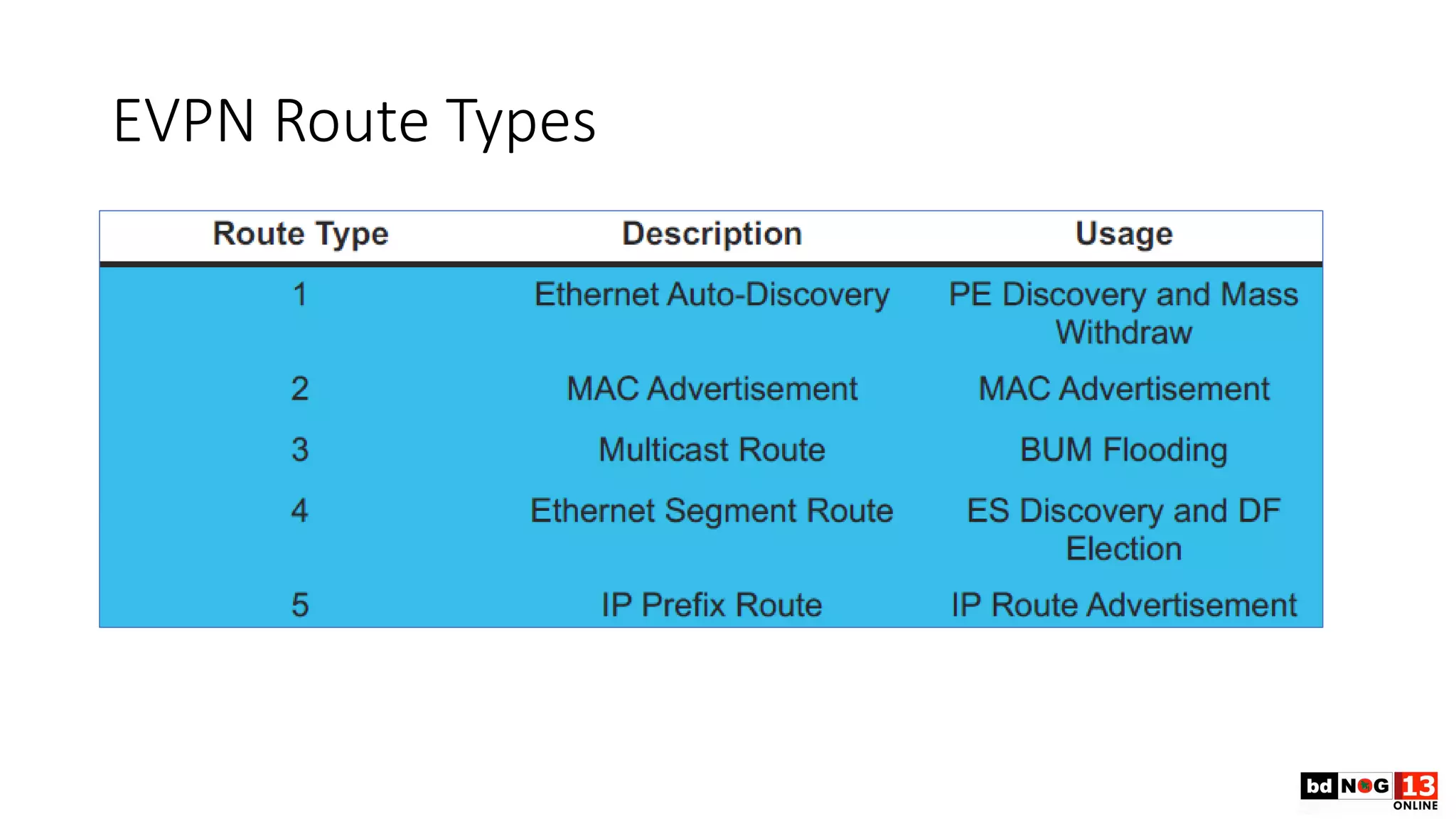 EVPN Route Types
 
