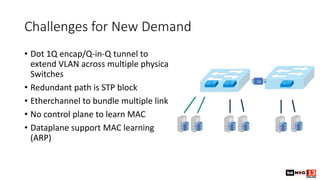 Challenges for New Demand
• Dot 1Q encap/Q-in-Q tunnel to
extend VLAN across multiple physical
Switches
• Redundant path is STP block
• Etherchannel to bundle multiple link
• No control plane to learn MAC
• Dataplane support MAC learning
(ARP)
 