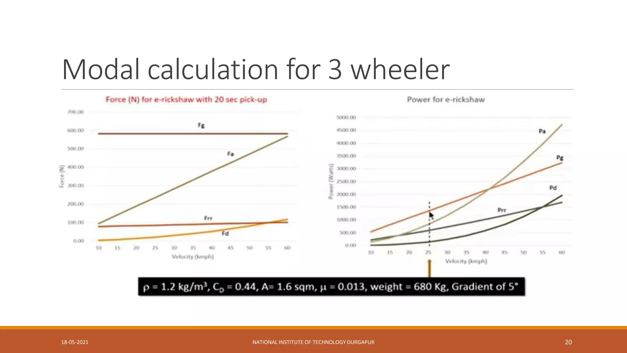 Modal calculation for 3 wheeler
18-05-2021 NATIONAL INSTITUTE OF TECHNOLOGY DURGAPUR 20
 