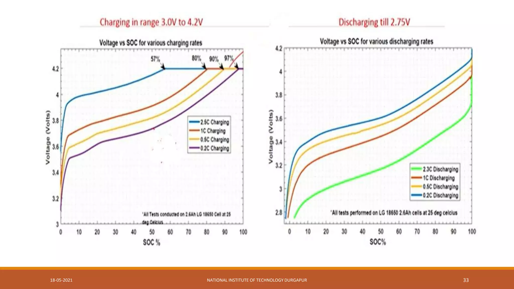 18-05-2021 NATIONAL INSTITUTE OF TECHNOLOGY DURGAPUR 33
 