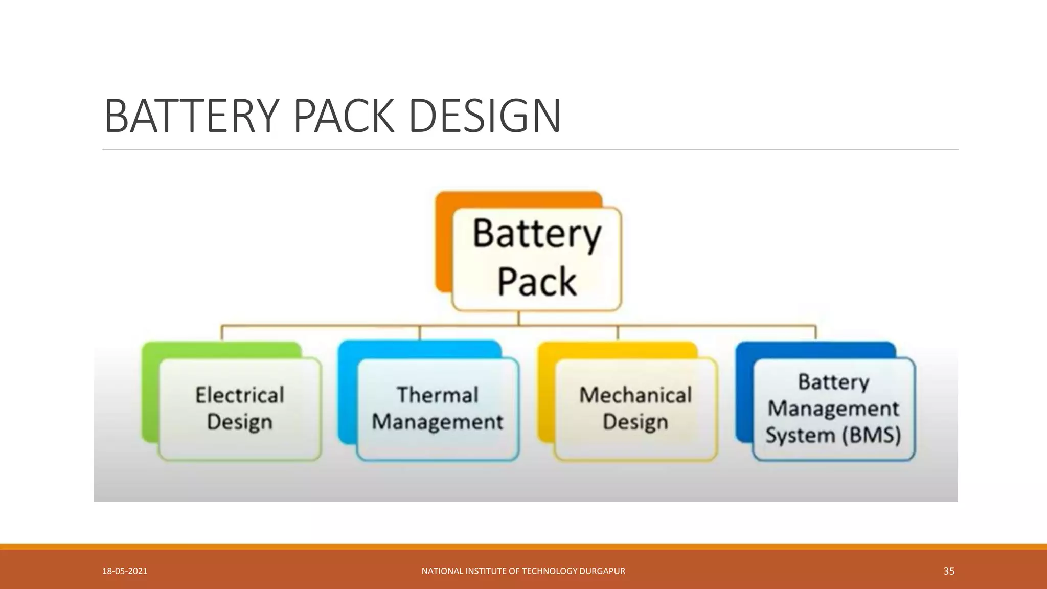 BATTERY PACK DESIGN
18-05-2021 NATIONAL INSTITUTE OF TECHNOLOGY DURGAPUR 35
 
